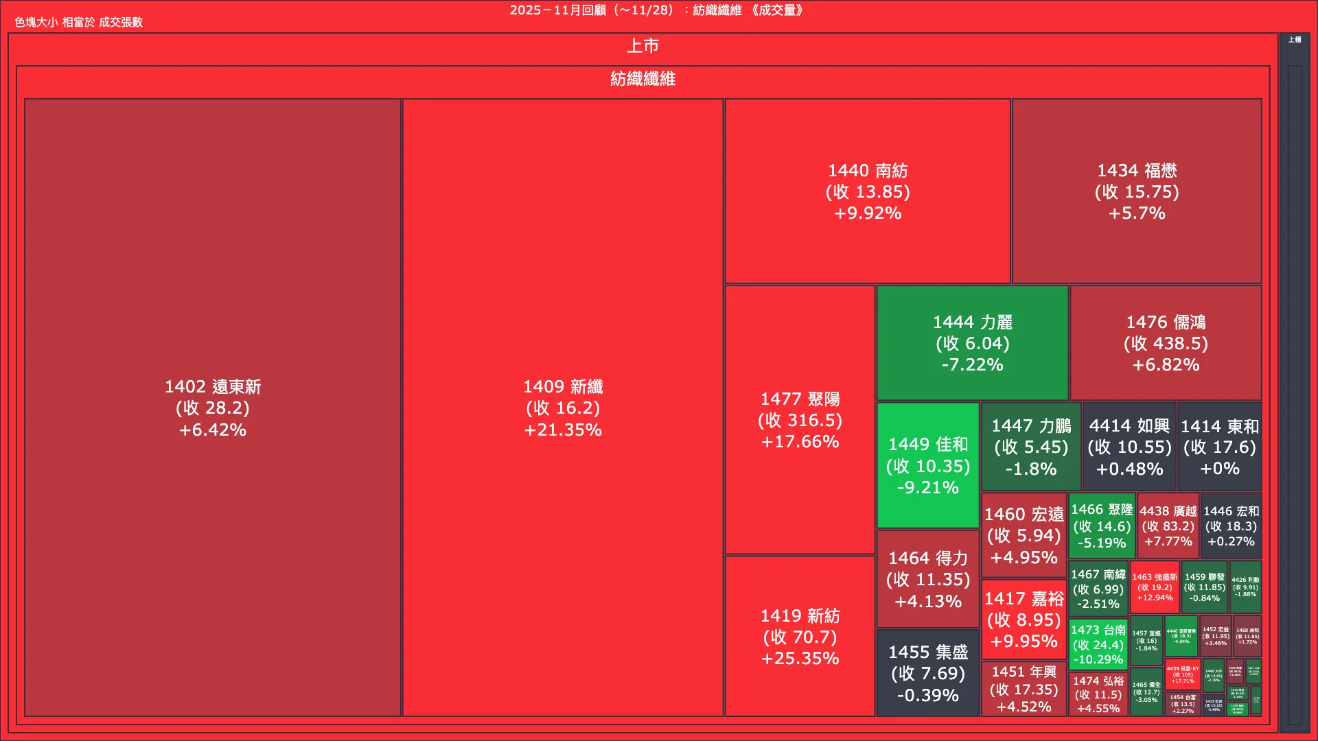 2025－11月回顧：紡織纖維成交量、漲跌幅與買賣超