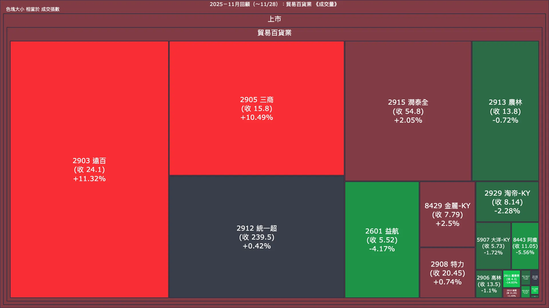 2025－11月回顧：貿易百貨業成交量、漲跌幅與買賣超