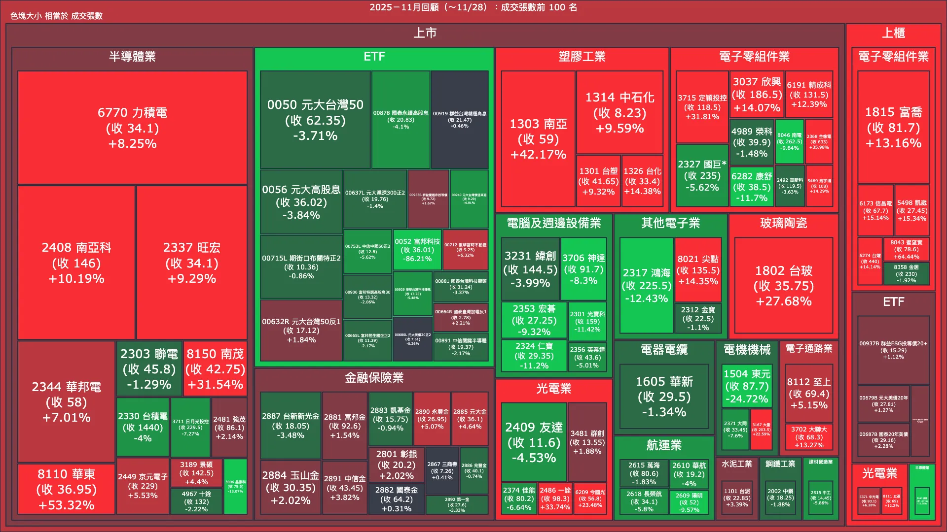2025－11月回顧：成交量與漲跌幅