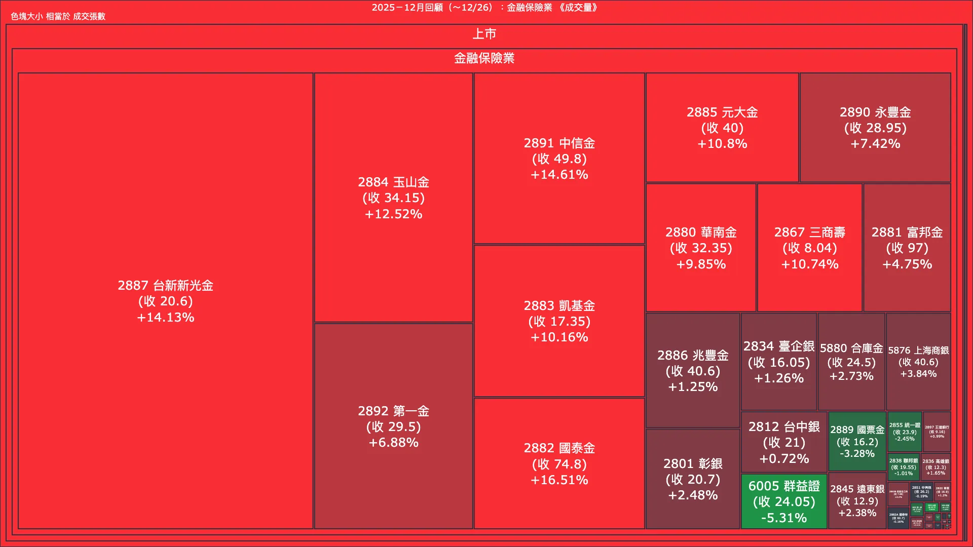 2025－12月回顧：金融保險業成交量、漲跌幅與買賣超