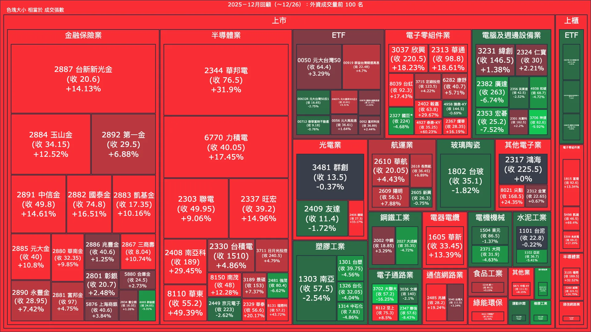 2025－12月回顧：外資成交量、買賣超與漲跌幅