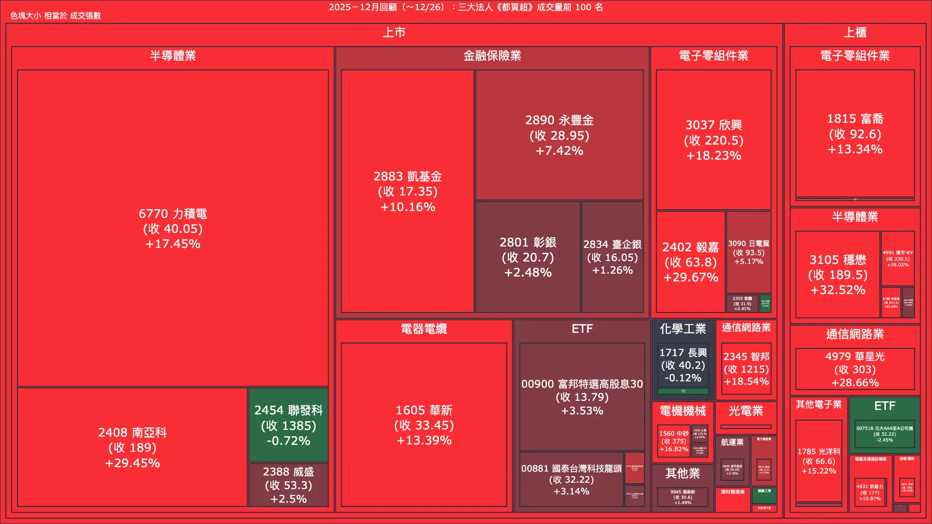 2025－12月回顧：三大法人《都買超》《都賣超》