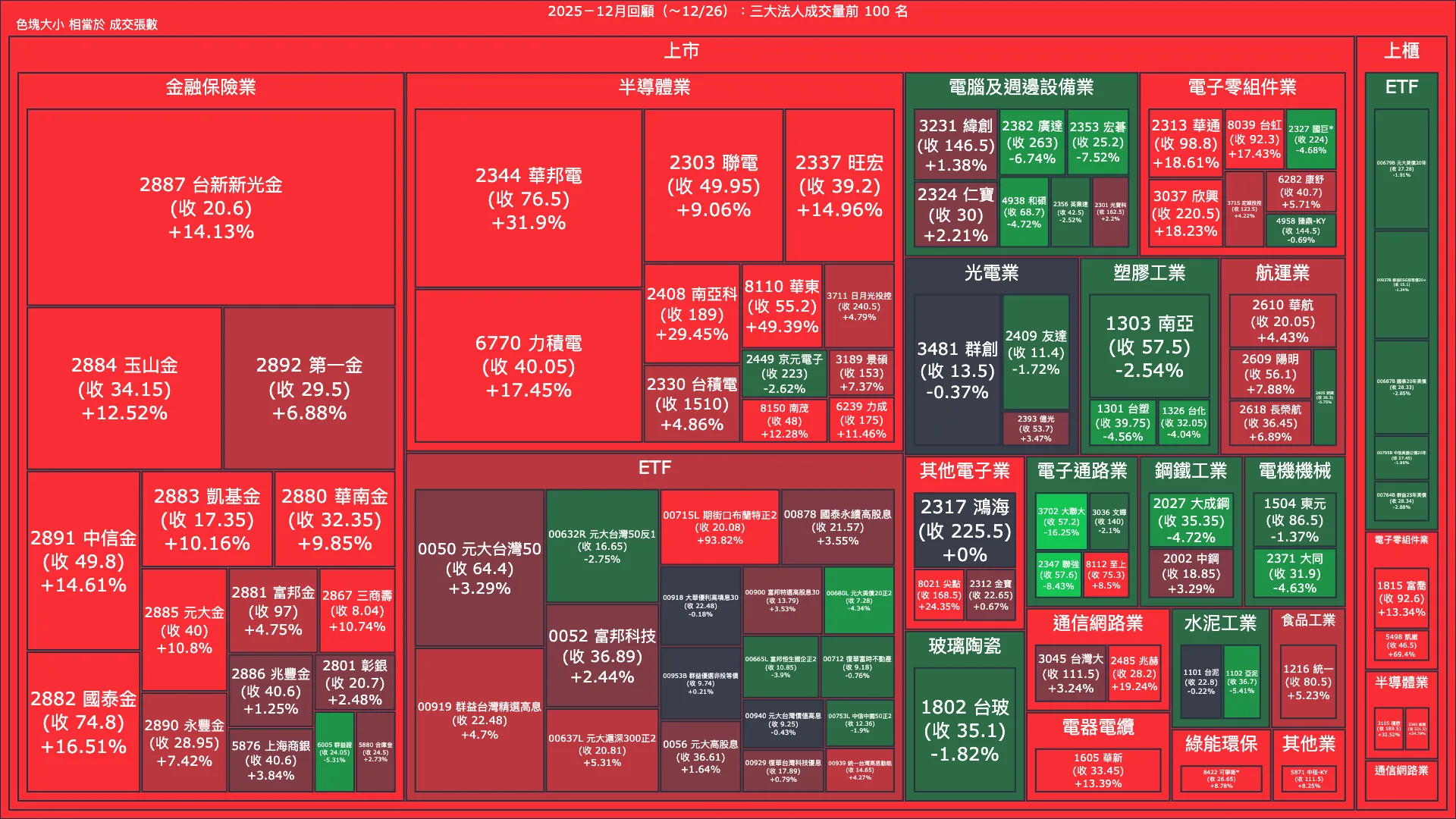 2025－12月回顧：三大法人成交量與買賣超