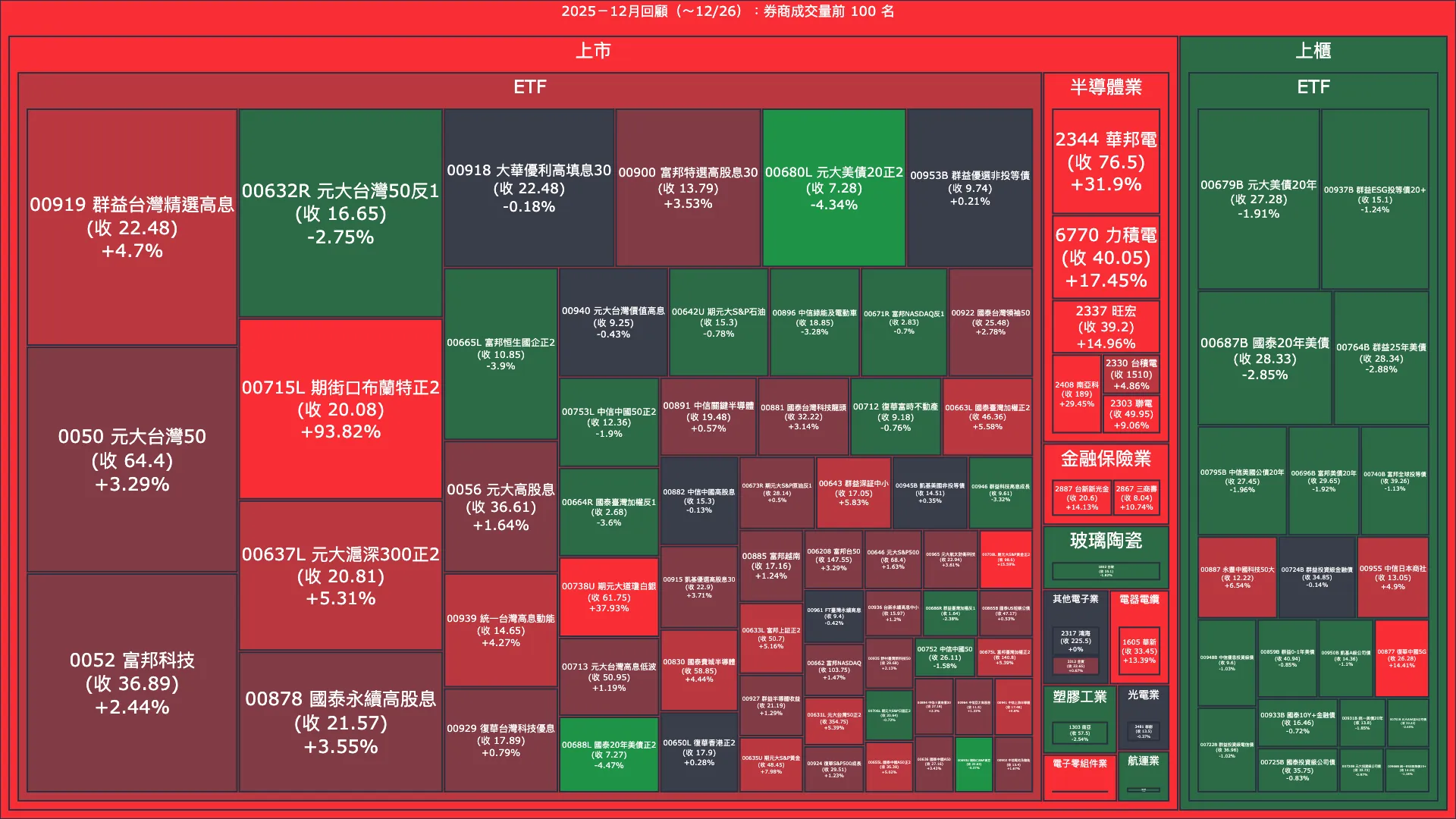 2025－12月回顧：券商成交量、買賣超與漲跌幅