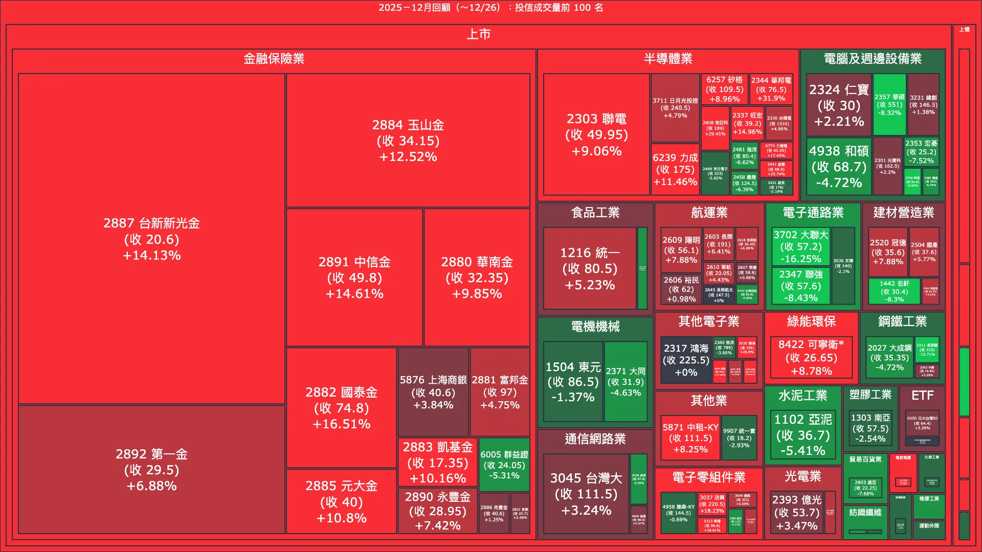 2025－12月回顧：投信成交量、買賣超與漲跌幅