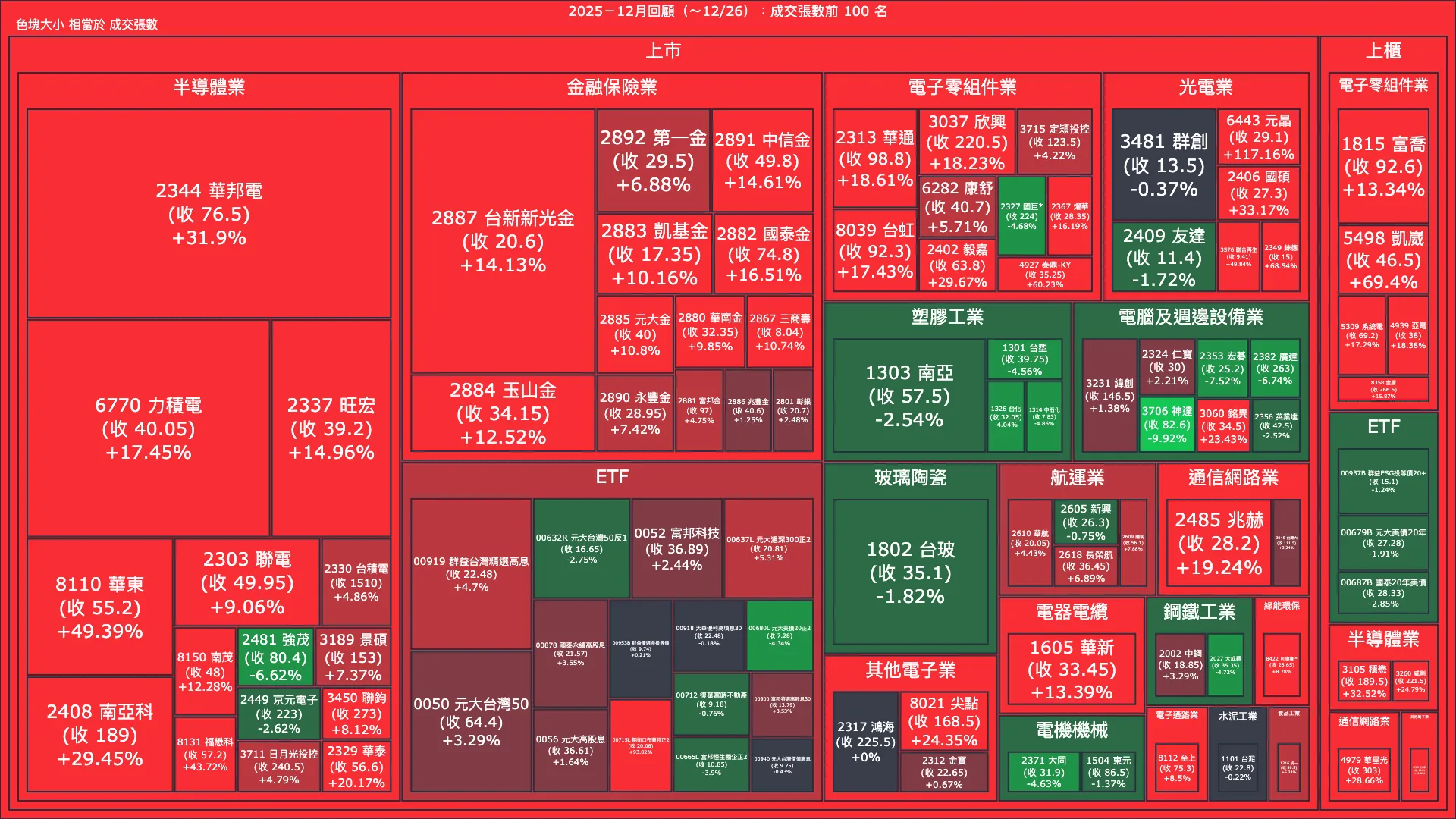 2025－12月回顧：成交量與漲跌幅