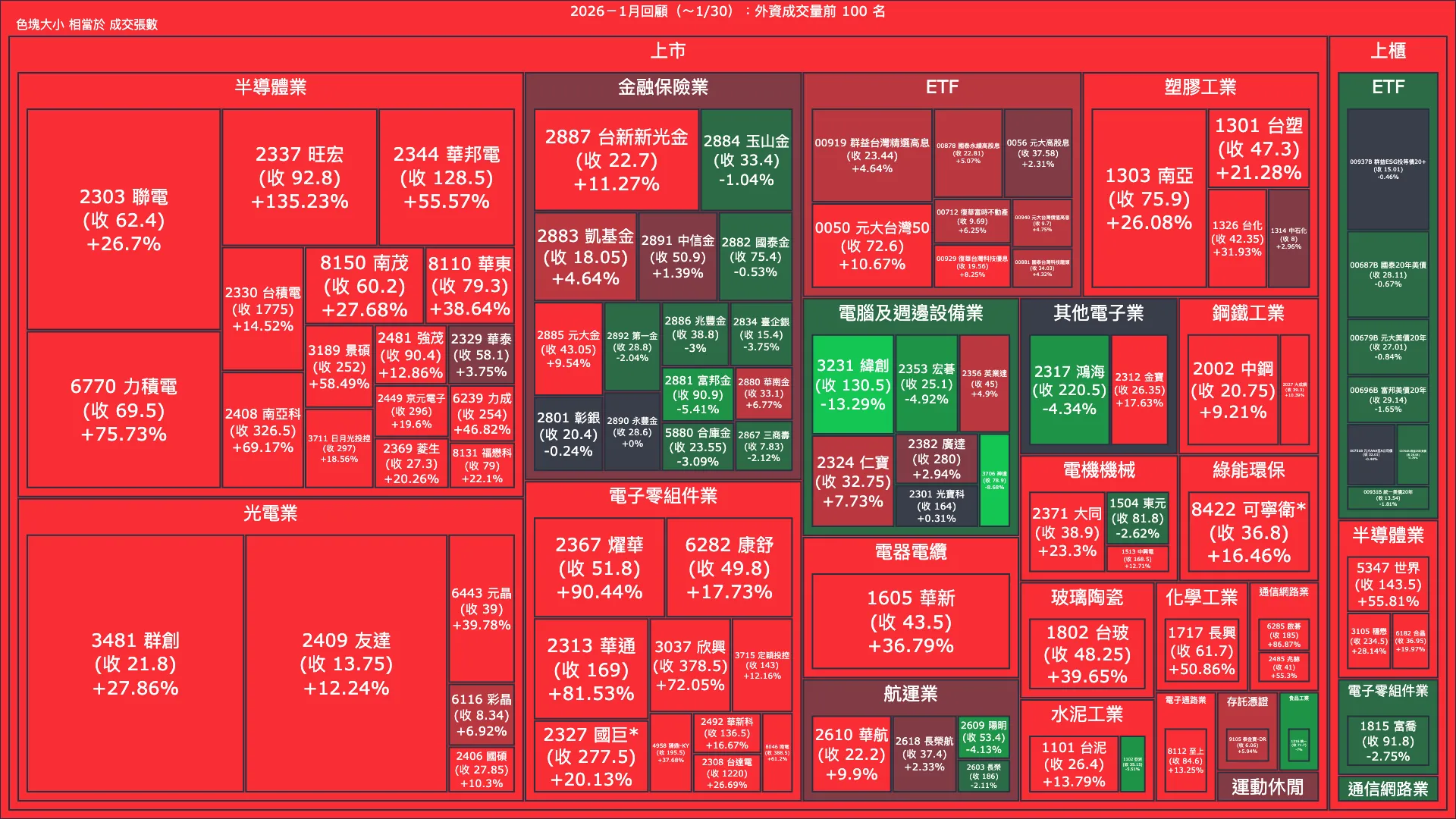 2026－1月回顧：外資成交量、買賣超與漲跌幅