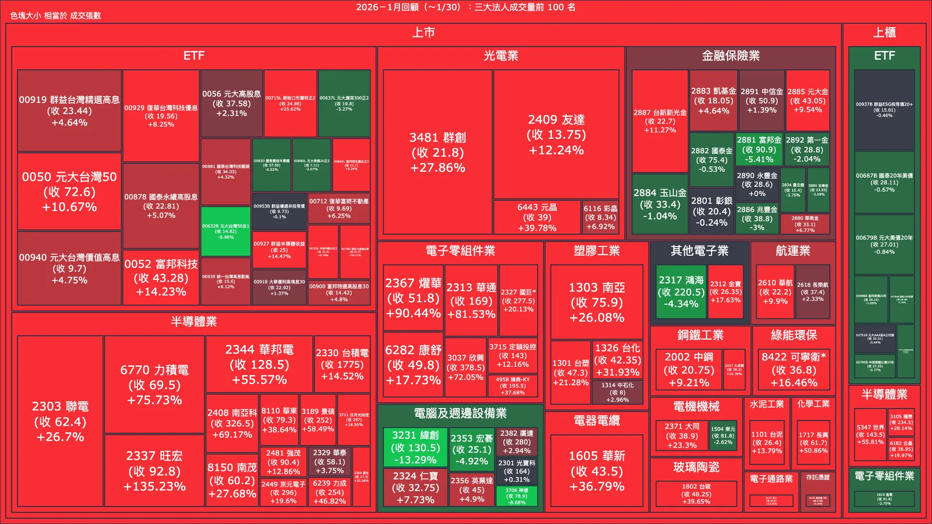 2026－1月回顧：三大法人成交量與買賣超