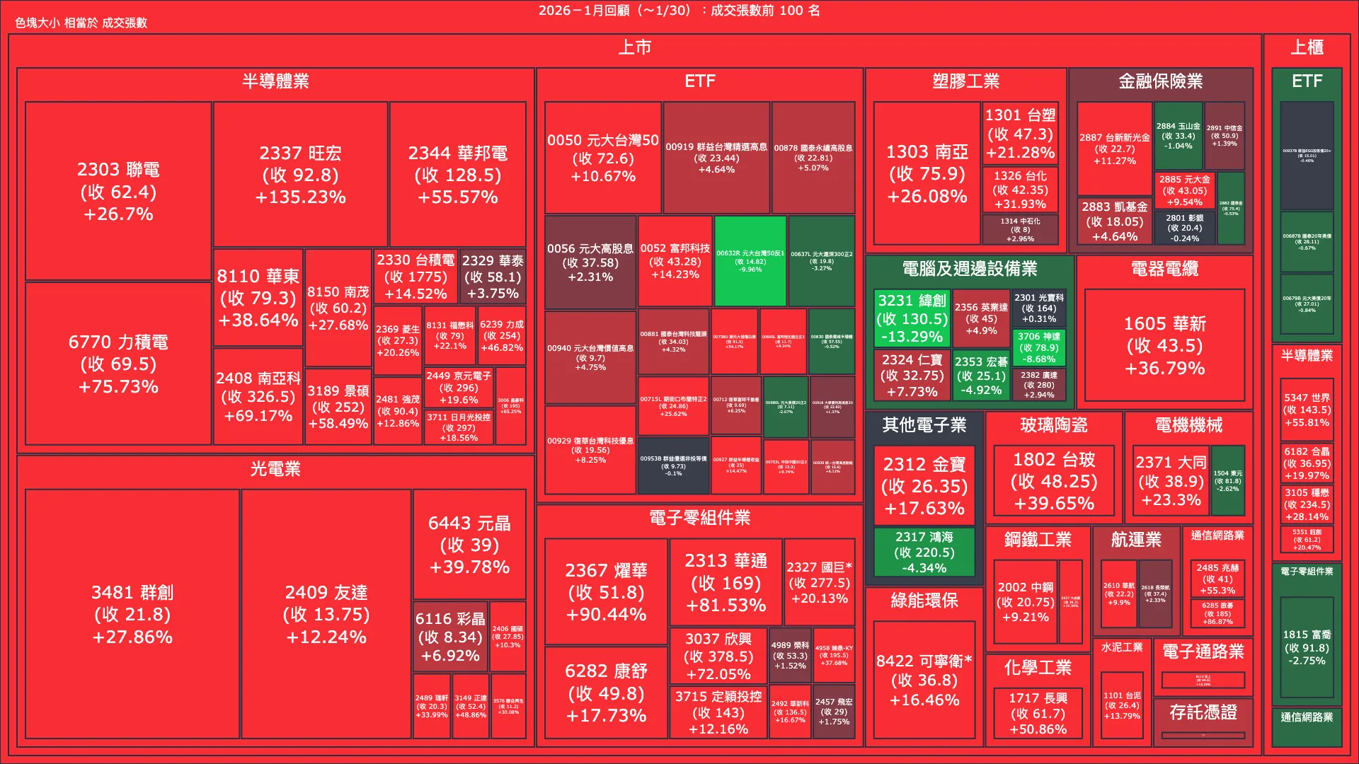2026－1月回顧：成交量與漲跌幅