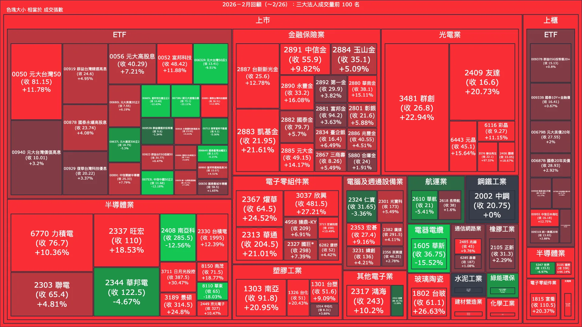 2026－2月回顧：三大法人成交量與買賣超