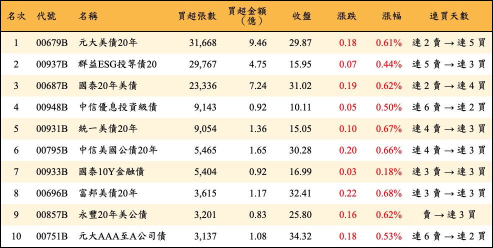 買超張數及金額