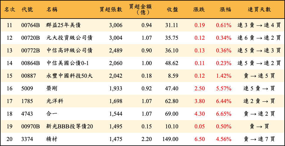 買超張數及金額