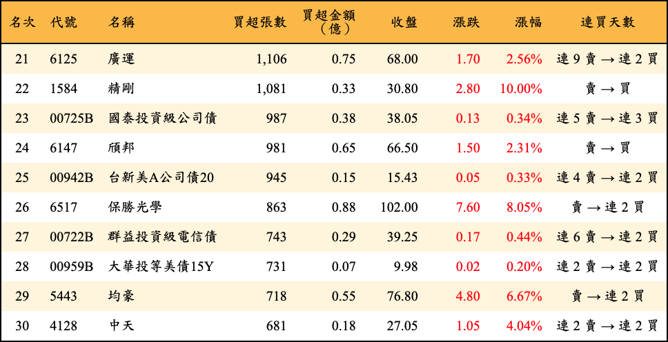 買超張數及金額