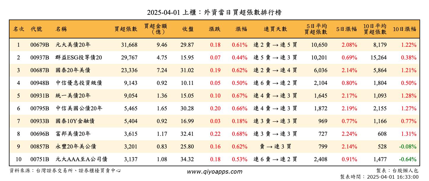 上櫃：外資當日買超張數排行榜
