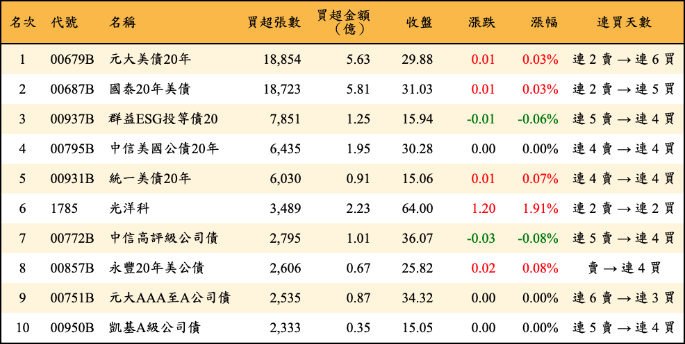 買超張數及金額