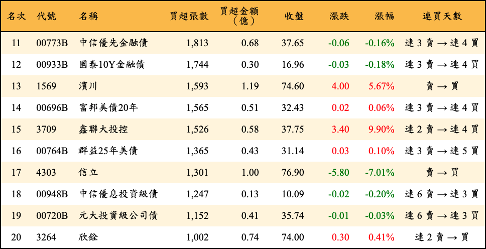 買超張數及金額
