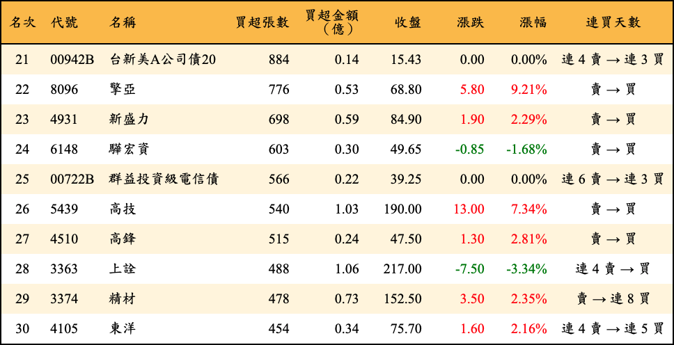 買超張數及金額