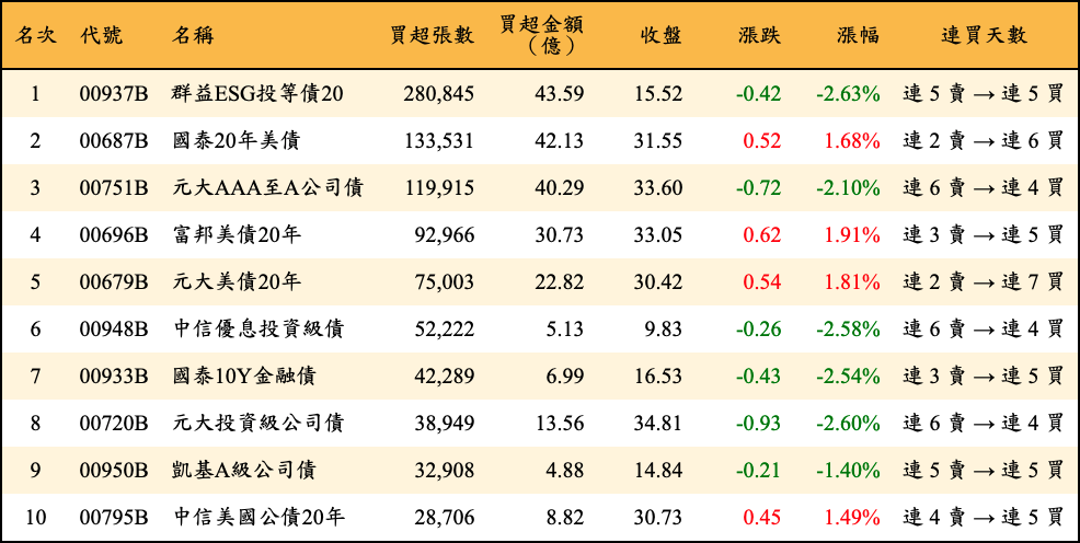 買超張數及金額
