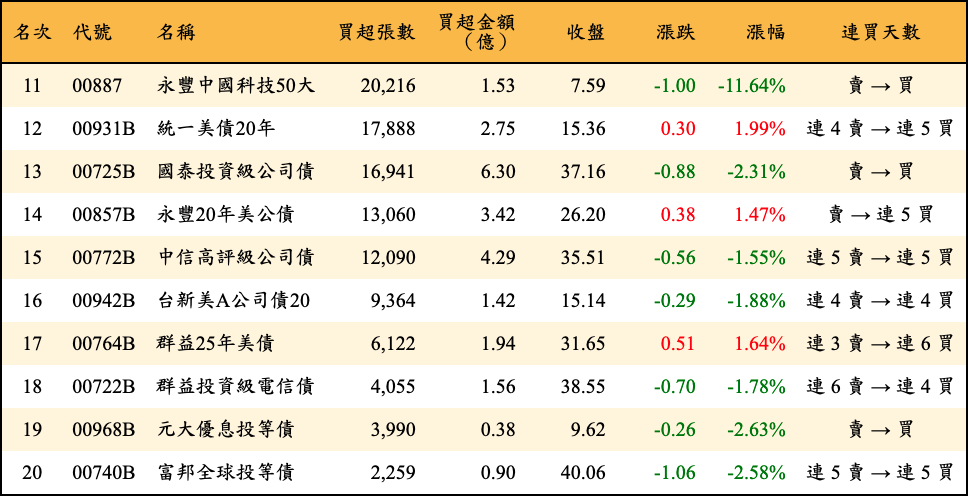 買超張數及金額