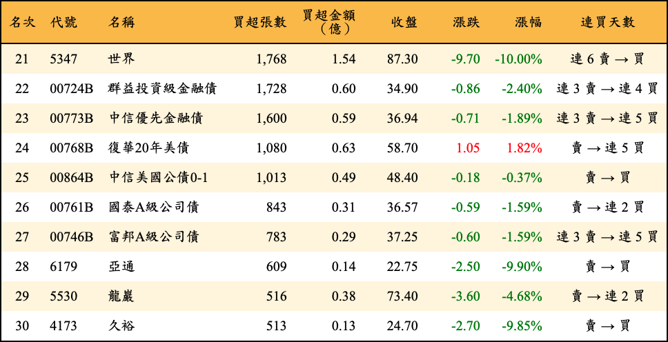 買超張數及金額