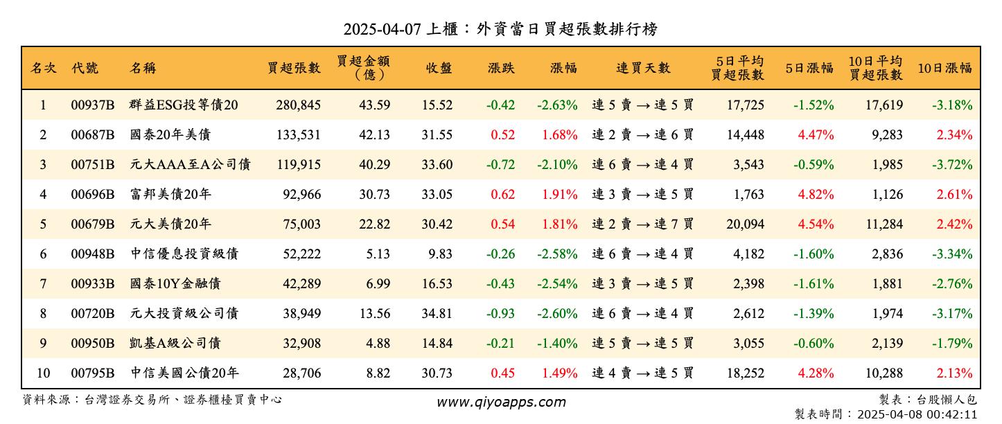 上櫃：外資當日買超張數排行榜