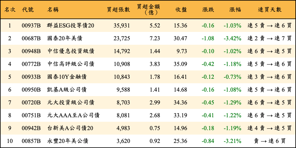 買超張數及金額