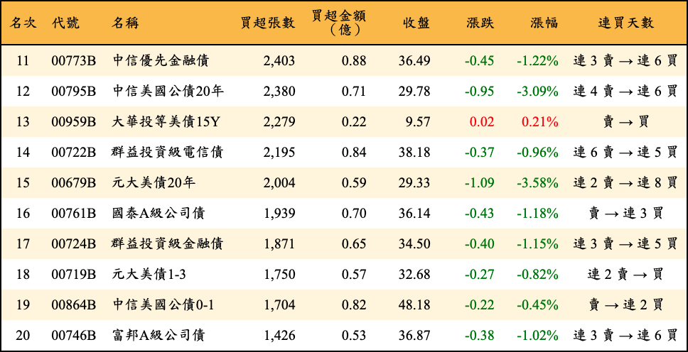 買超張數及金額
