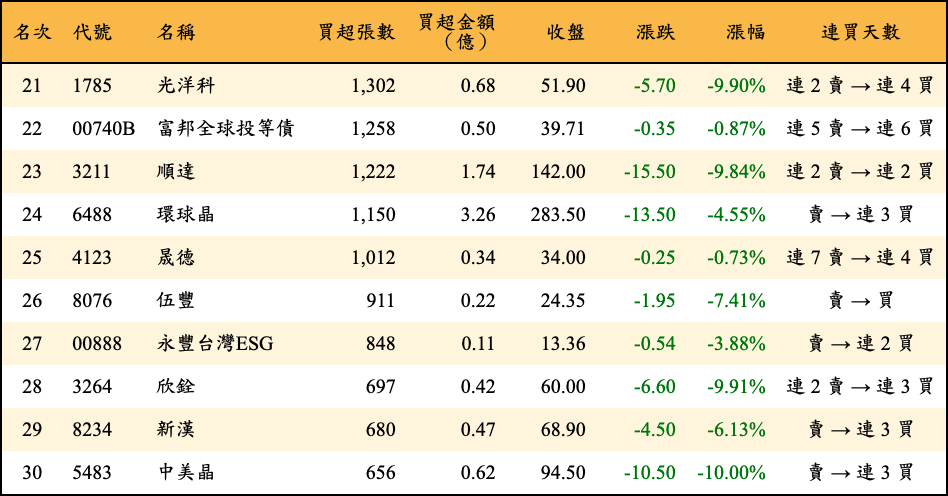 買超張數及金額
