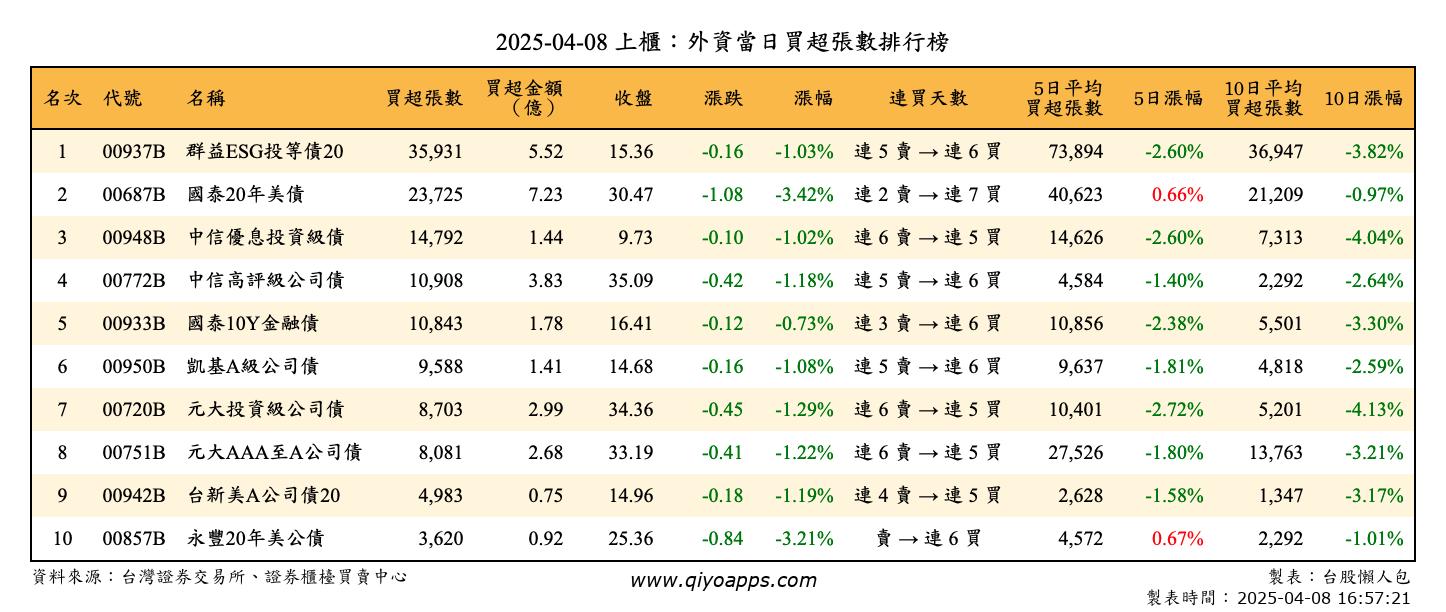 上櫃：外資當日買超張數排行榜