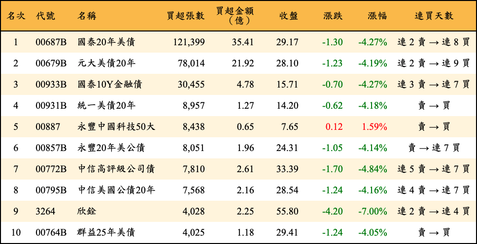 買超張數及金額
