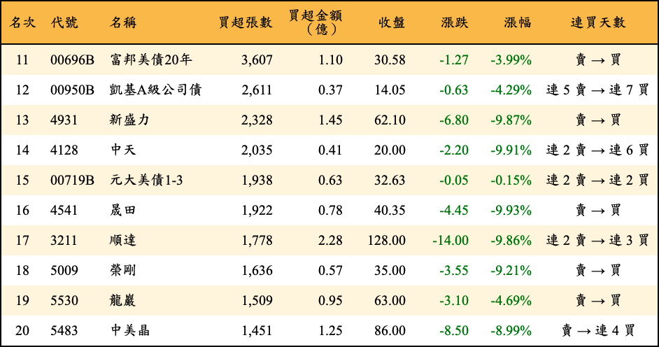 買超張數及金額