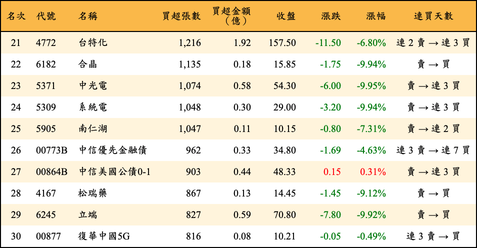 買超張數及金額