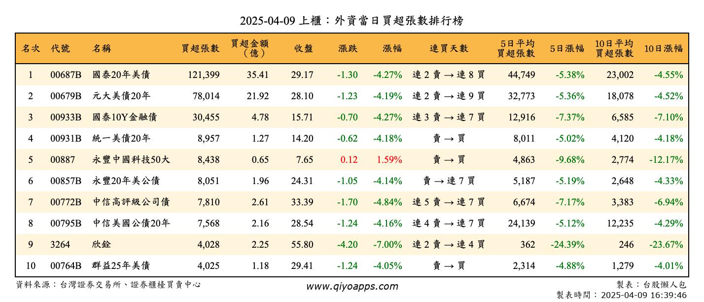 上櫃：外資當日買超張數排行榜