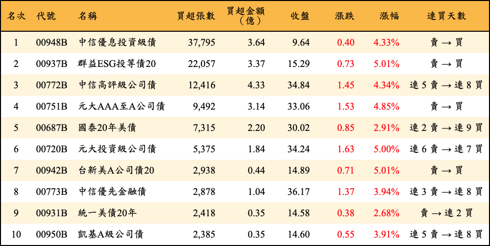 買超張數及金額