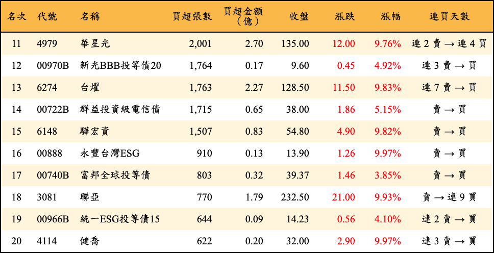 買超張數及金額