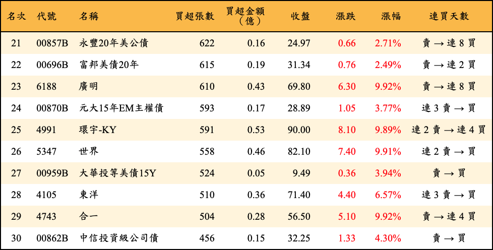 買超張數及金額