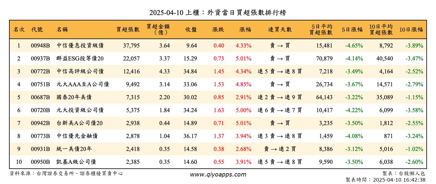 上櫃：外資當日買超張數排行榜
