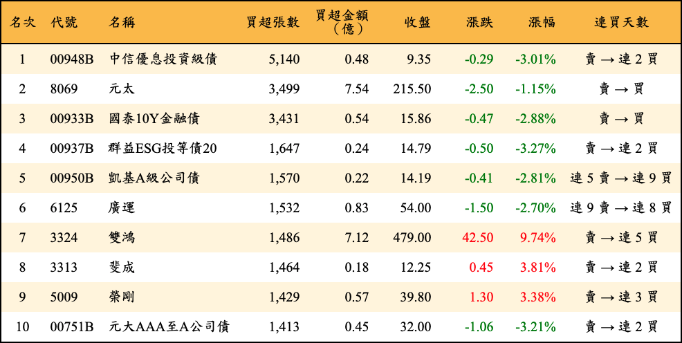 買超張數及金額
