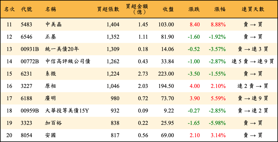 買超張數及金額