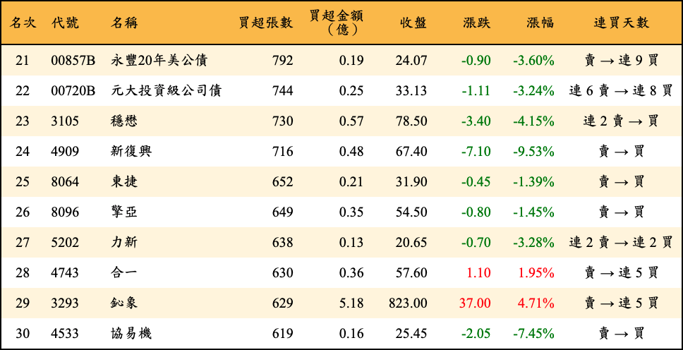 買超張數及金額