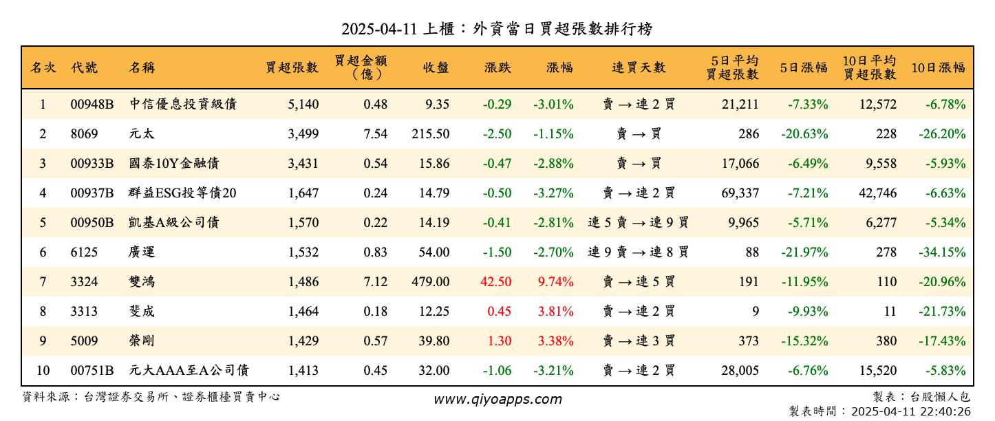 上櫃：外資當日買超張數排行榜