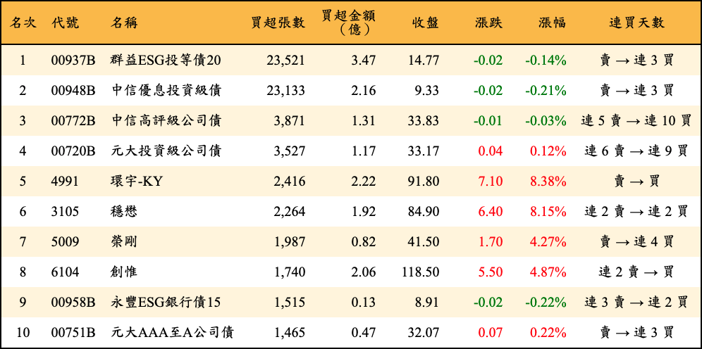 買超張數及金額