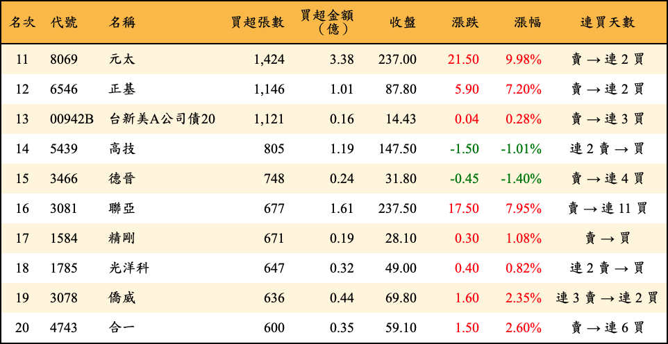 買超張數及金額