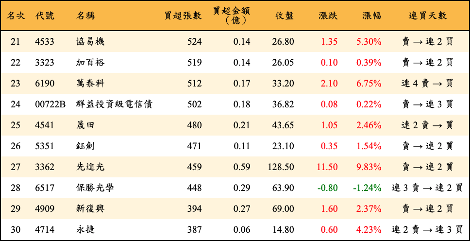 買超張數及金額