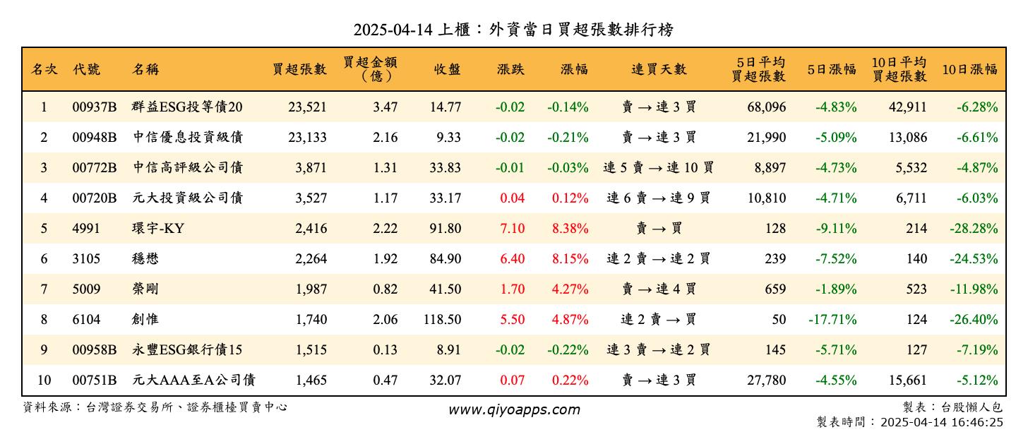 上櫃：外資當日買超張數排行榜