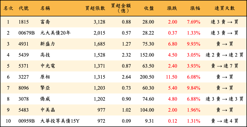 買超張數及金額