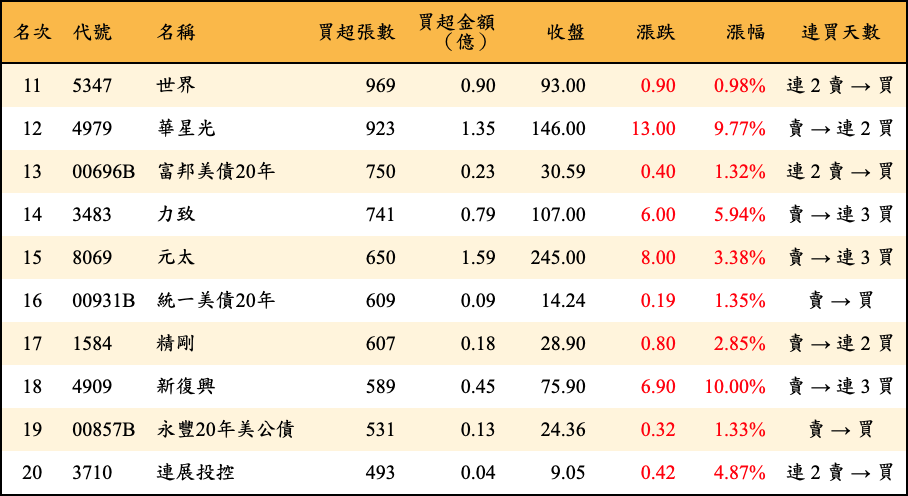 買超張數及金額