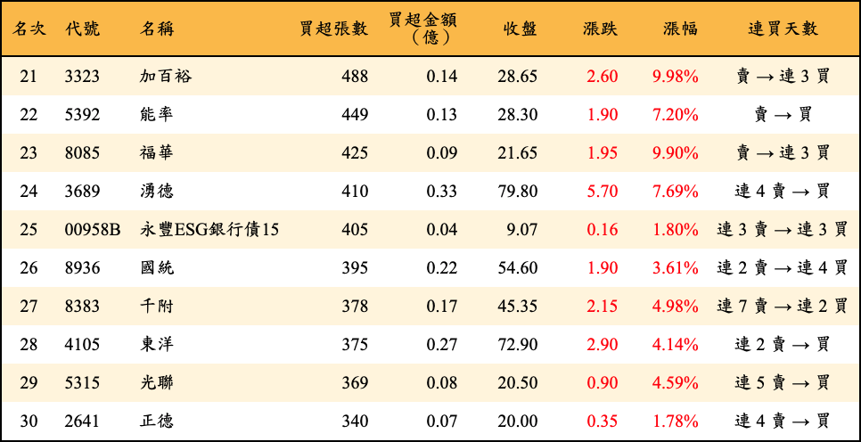 買超張數及金額