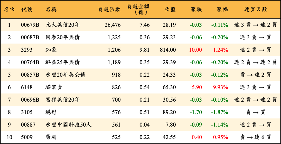 買超張數及金額