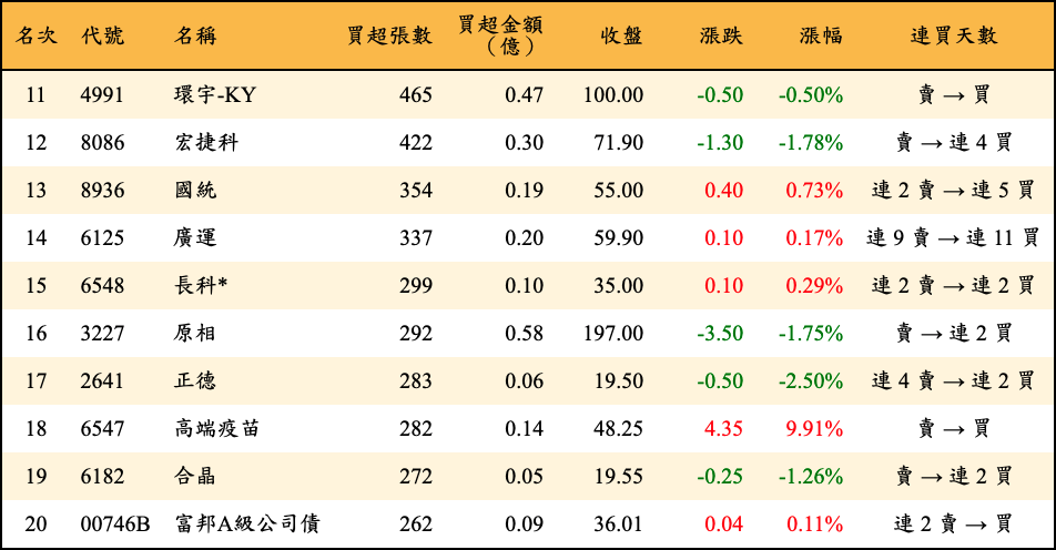 買超張數及金額